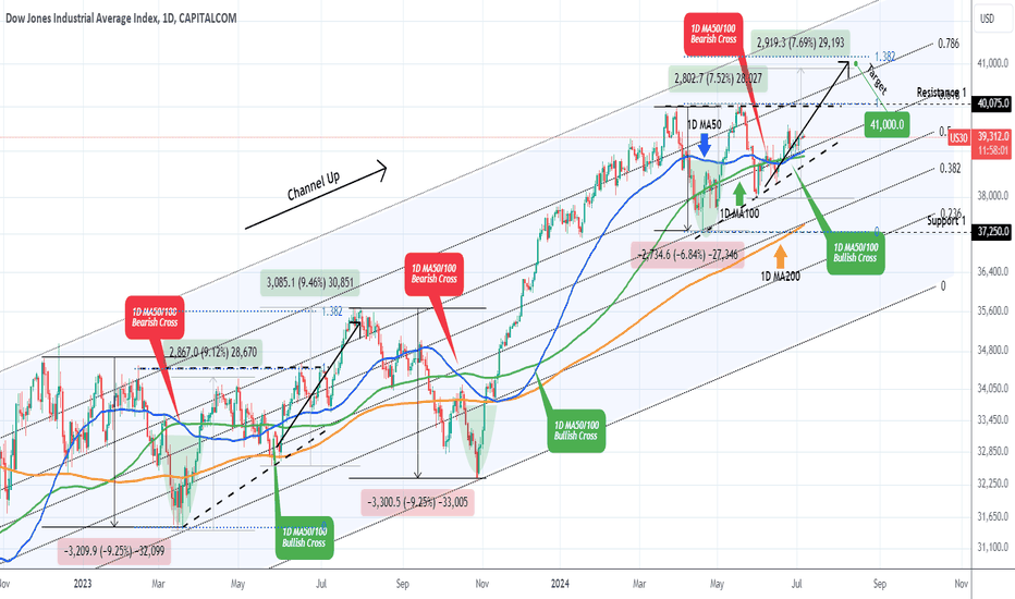 DOW JONES All patterns pointing to a bullish break-out.
