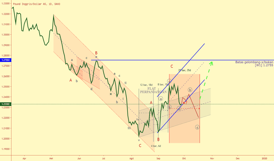 GBPUSD - [NeoWave ] Masih Korektif, belum ada tanda reversal!!!