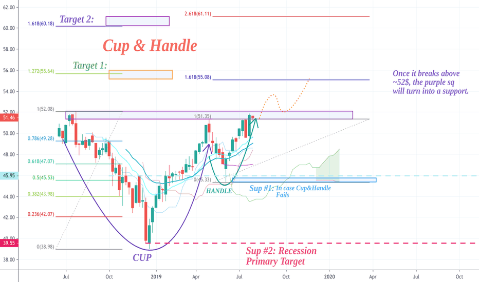 EPISODE 10/11: US COMMUNICATIONS-CUP & HANDLE TARGETS TA(XLC)