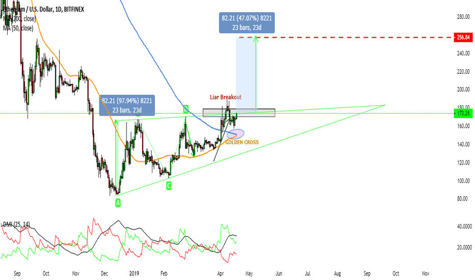 ETH SCENARIO UPDATE (1) 250$ !