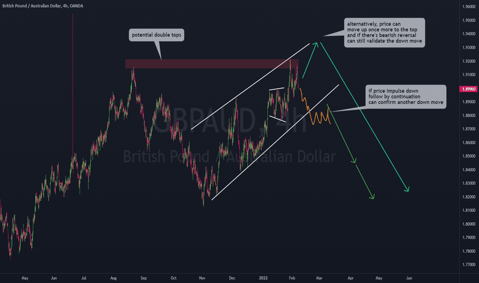 GBPAUD Bearish Development, Watch for Sell