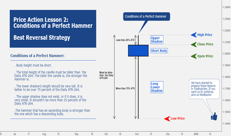 Price Action Lesson 2: Conditions of a Perfect Hammer