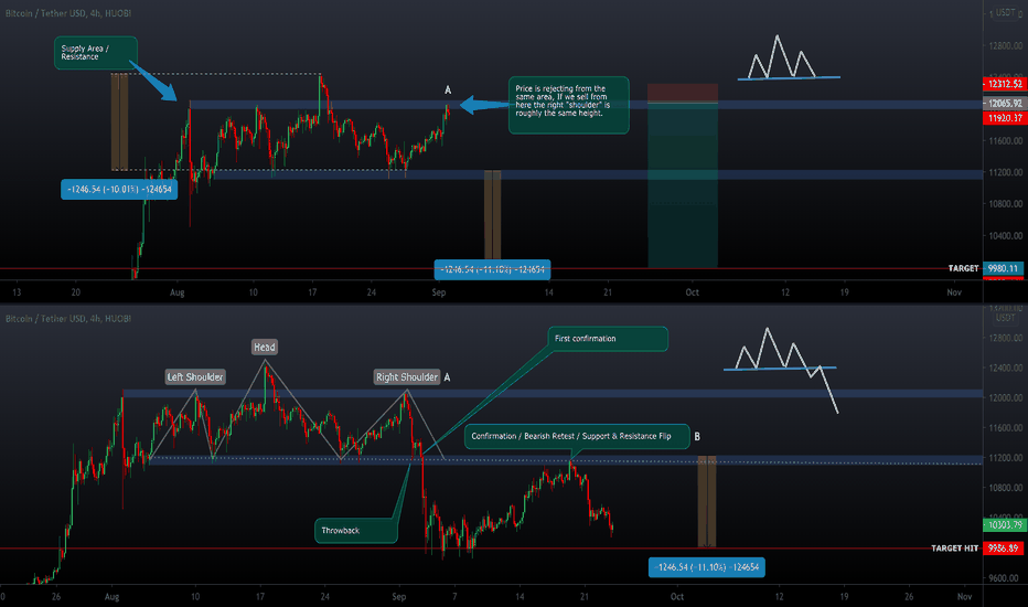 Learning to trade the Head And Shoulders Pattern with Bitcoin.