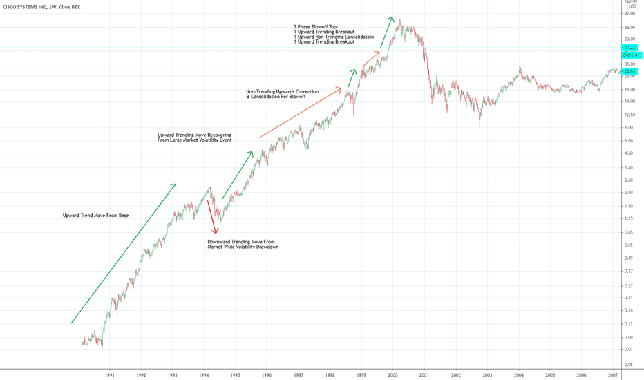CSCO Bubble Pattern