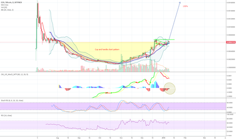 EOS NICE Cup and handle chart pattern