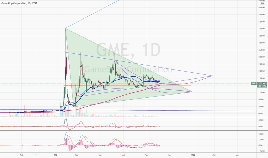 GameStop round two coming as the 200MA approaches