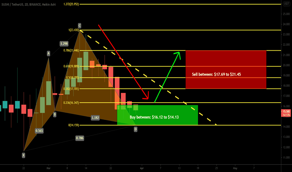  SushiSwap (SUSHI) formed bullish Cypher for upto 51.5% move