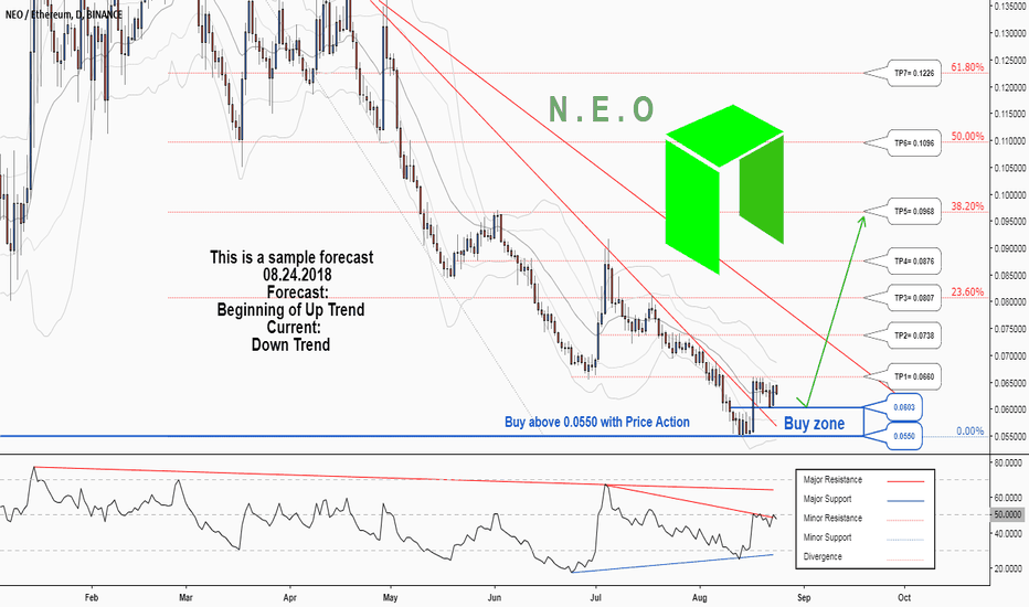 There is a possibility for the beginning of an uptrend in NEOETH