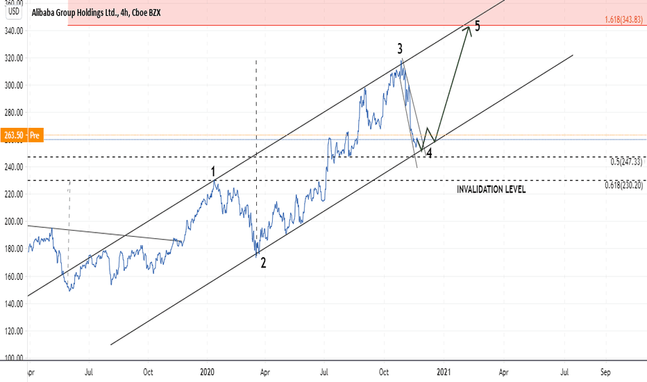 ALIBABA ELLIOT WAVE FORECASTING