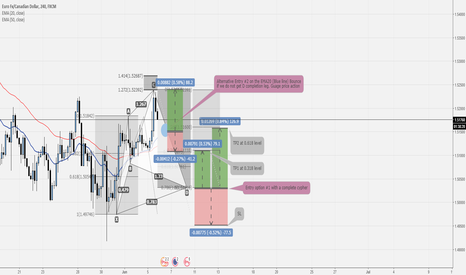 EURCAD turnaround to uptrend? 88 to 205 pips