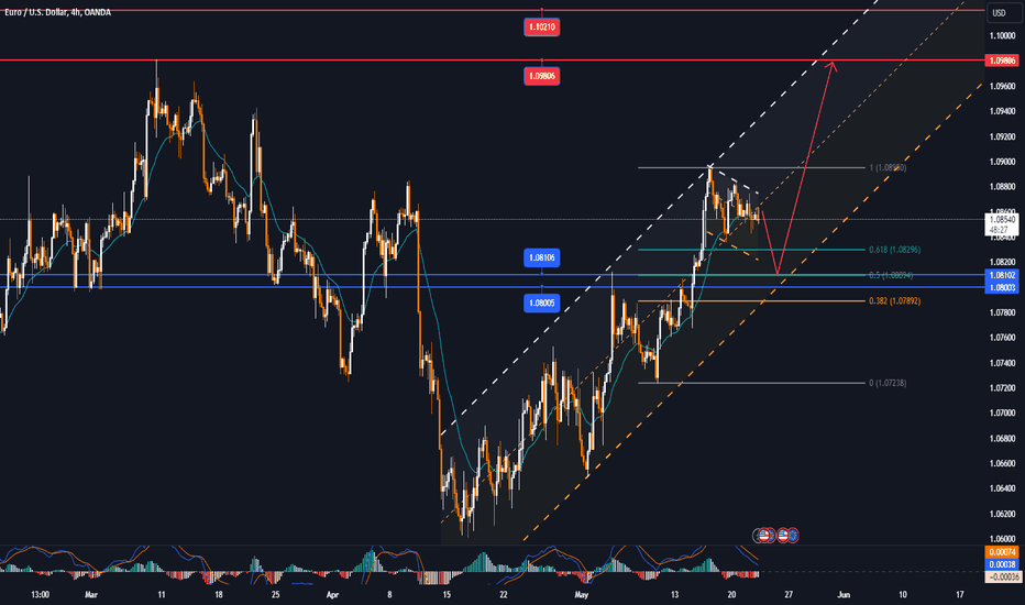 EURUSD traded quite quietly