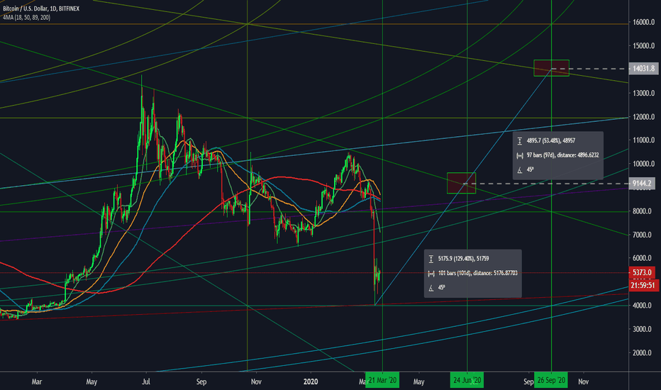 Financial Crisis It's time to Ask W.D Gann about BTC