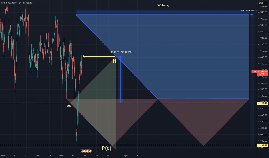 Market DNA SP500 Cycle 5 Phase 3 of 4