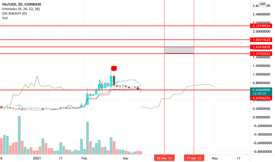 $NU targets $1.47-$2.12 on the upside