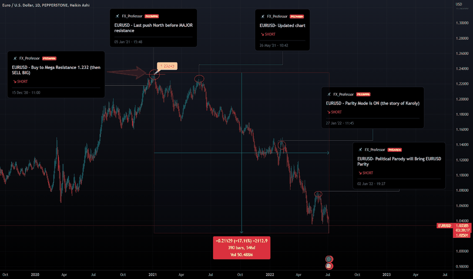 The Big Short on EURUSD: 546 days & 17% Lower