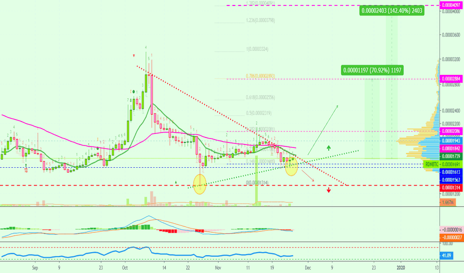 Raiden Network Token Getting Ready To Break Through Resistance