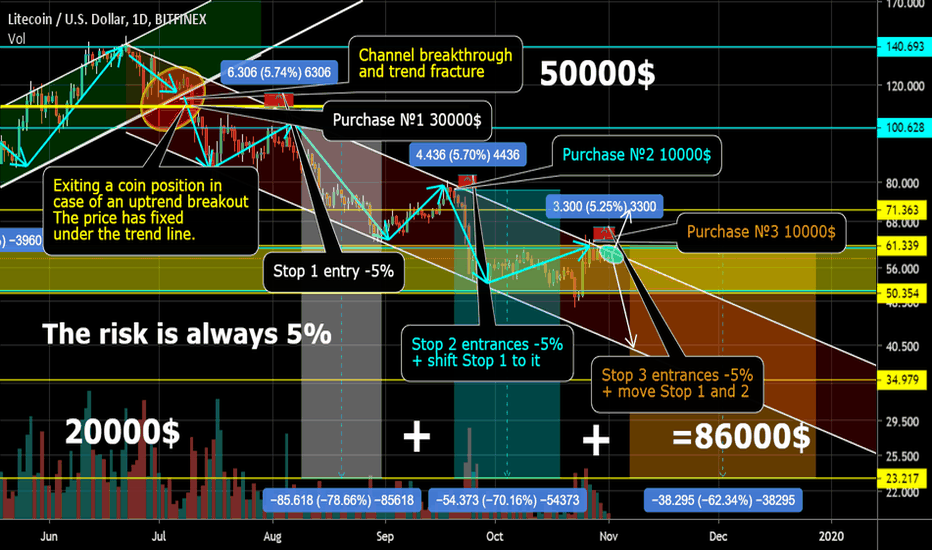 Pyramiding money management. 2 part. Short LTC/USD