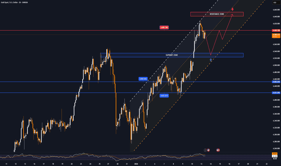 GOLD trading alert! Today's US CPI could be a turning point