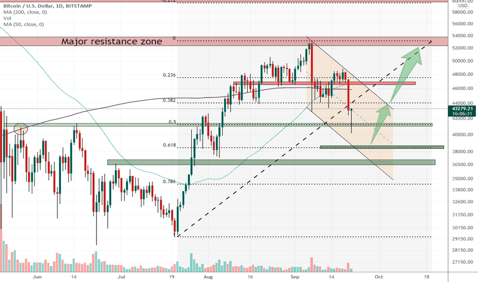 BTCUSD daily strong support zones are ahead 