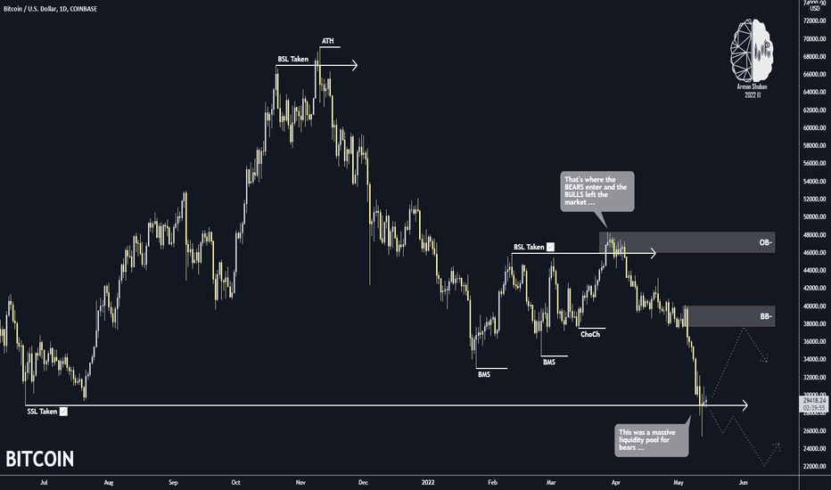 BITCOIN Daily TA : Bull or Bear ?