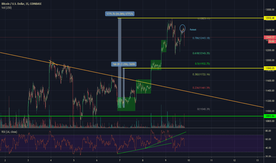 Bitcoin Loves Exponentials: Analysis on shorter time frame