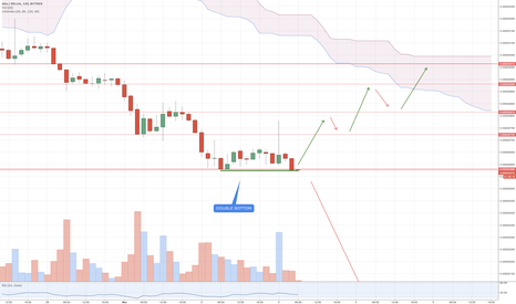 Cardano Double Bottom
