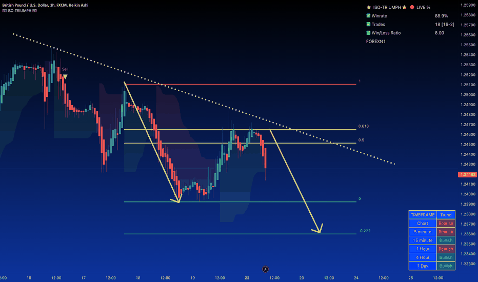 GBP/USD pressured as USD rises and UK rate outlook weighs.