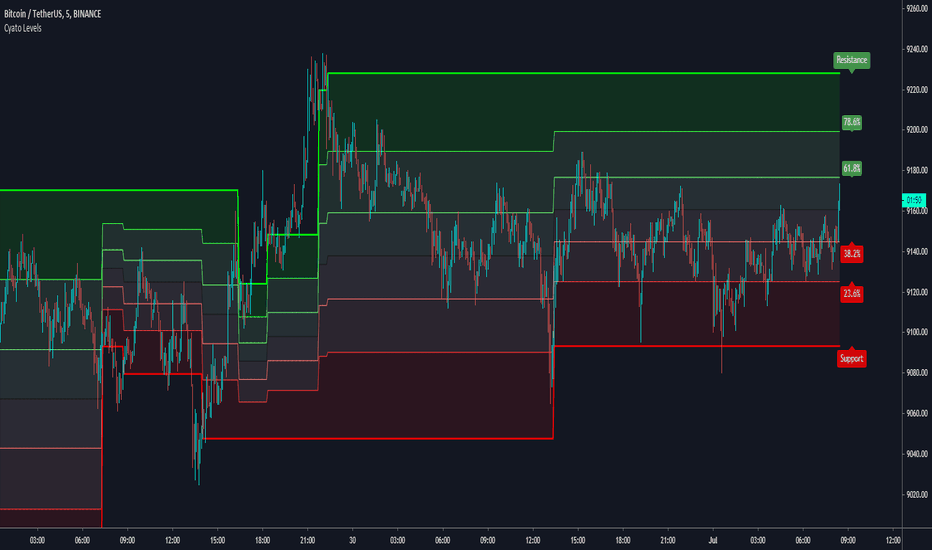 Cyatophilum Levels Indicator