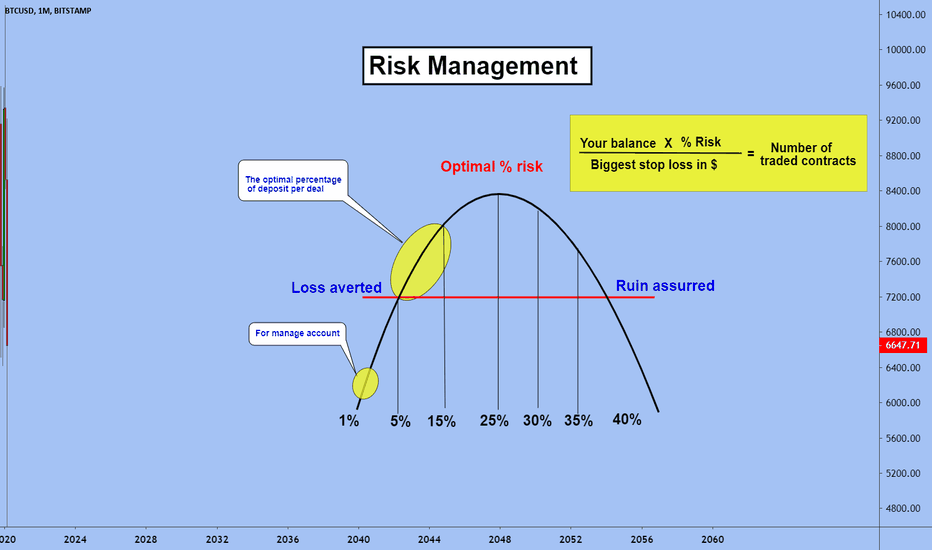 Risk Management