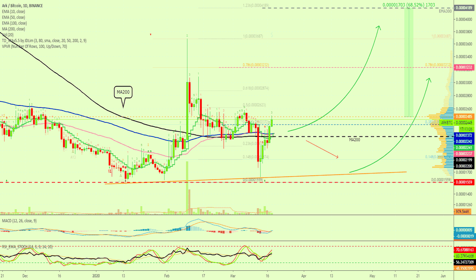 Ark Breaks Above Resistance | 69% Mapped + Chart Analysis