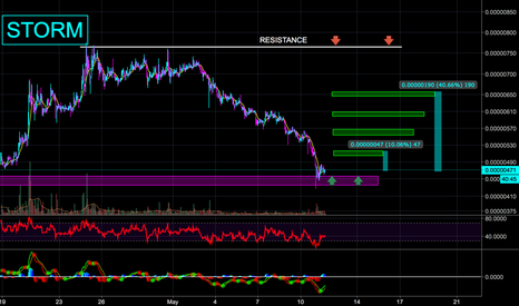 STORM SHORT TERM BOUNCE INCOMING - 10% - 40% PROFIT RECOVERY