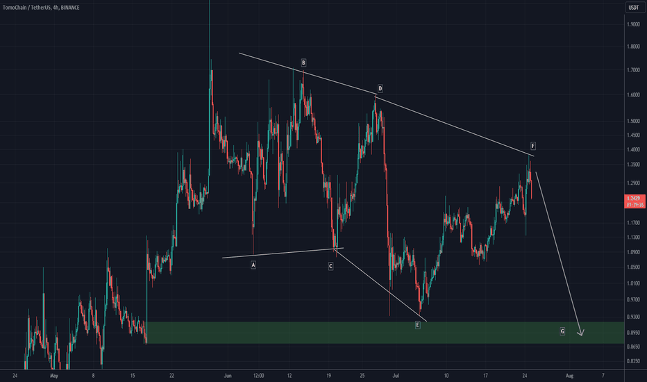 TOMO is very bearish (4H)