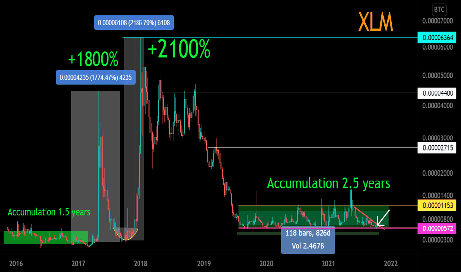 XLM / BTC Main trend. Channel. Accumulation 2.5 years.
