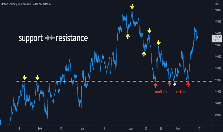 how to trade support and resistance ? visual guide