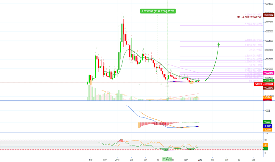 [WTCBTC](340% - 1210% PP) Waltonchain Chart Analysis