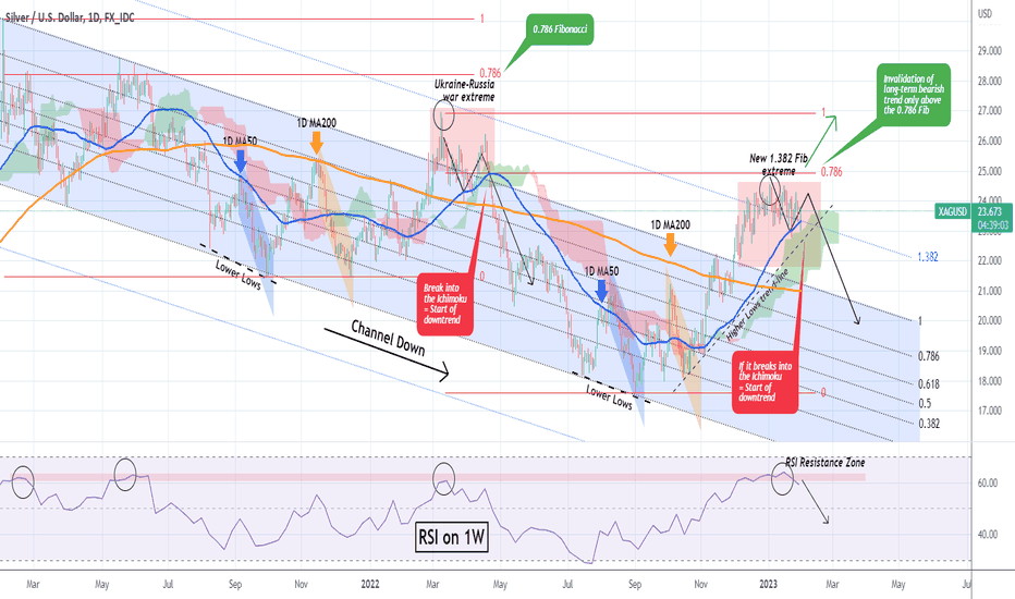 XAGUSD Hanging on a tight thread about to turn bearish.