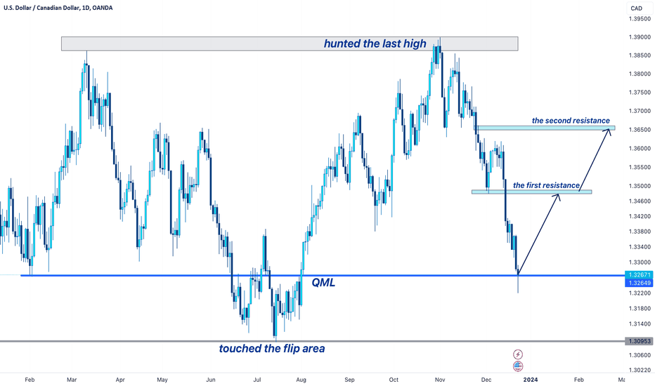 usdcad ⇒ it is ready for a pump!