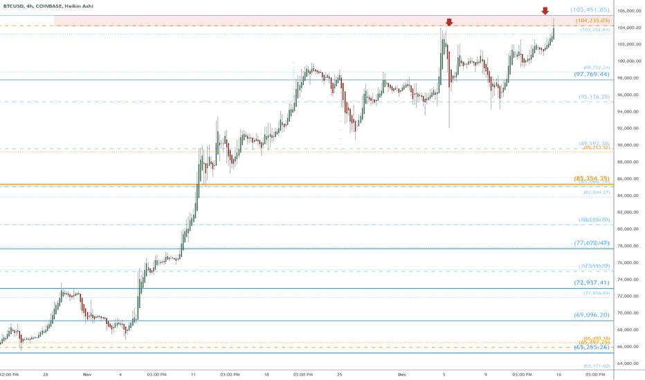 BTC heads up into 105k: Genesis+Covid fib pair major resistance