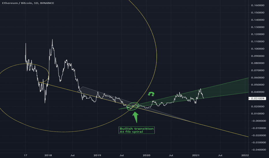 ETH-BTC Spotting the Bullish Transition