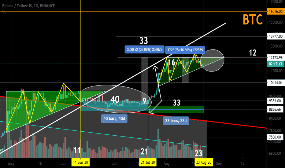 BTC/USD Triangle. Non-random numbers. 1318