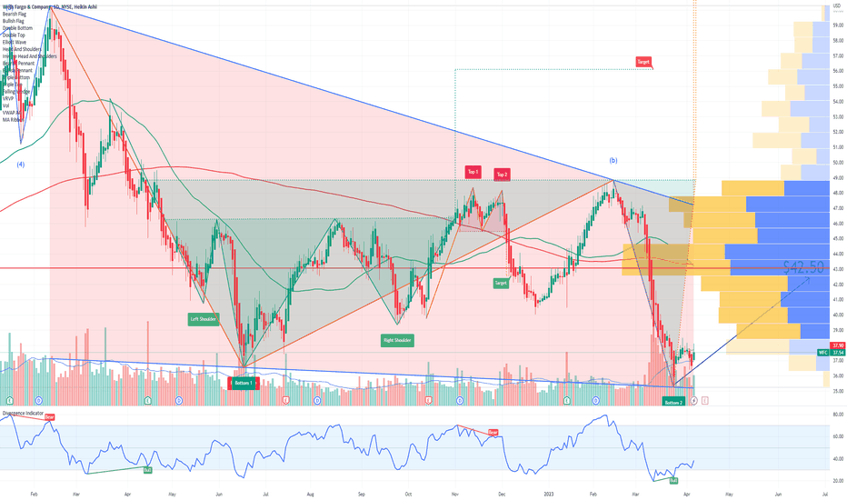 WFC Wells Fargo & Company Options Ahead Of Earnings