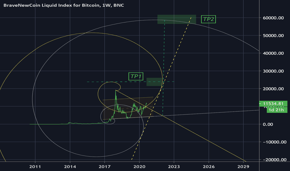 BLX - Bitcoin Price Targets - Long