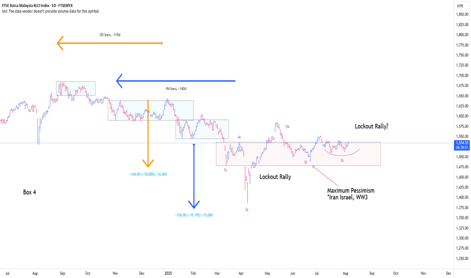 KLCI BULLISH