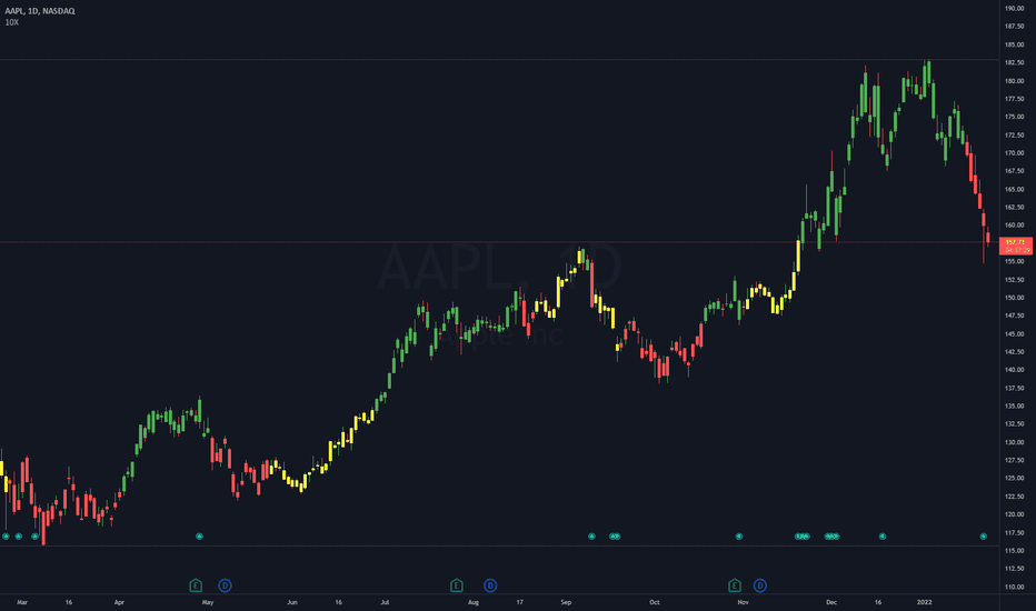 10X Bars - Directional Trends