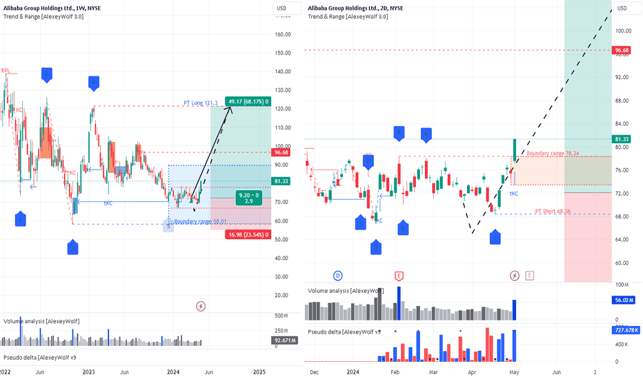 BABA. The buyer shows strength