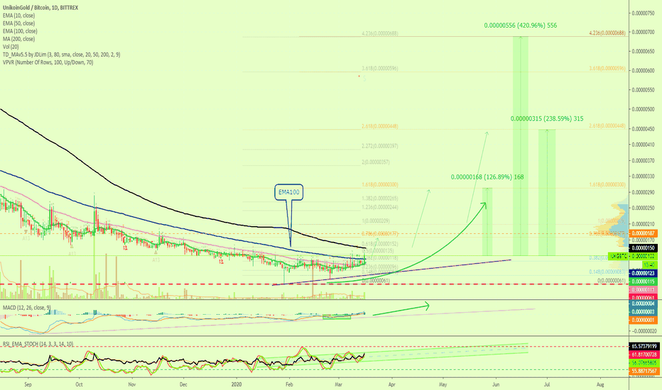 UnikoinGold Fully Mapped (420% Fibonacci Target)