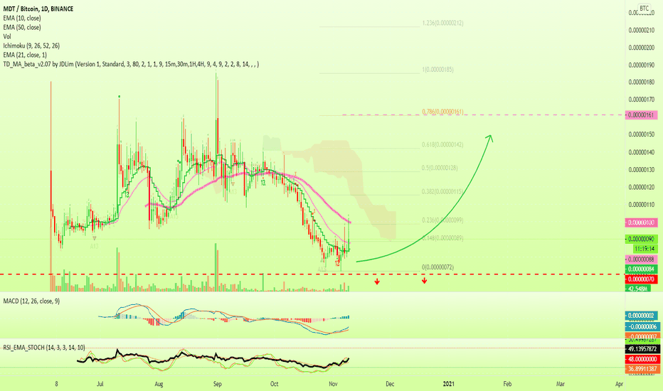 MDT (MDTBTC) Trade Signal (146%)