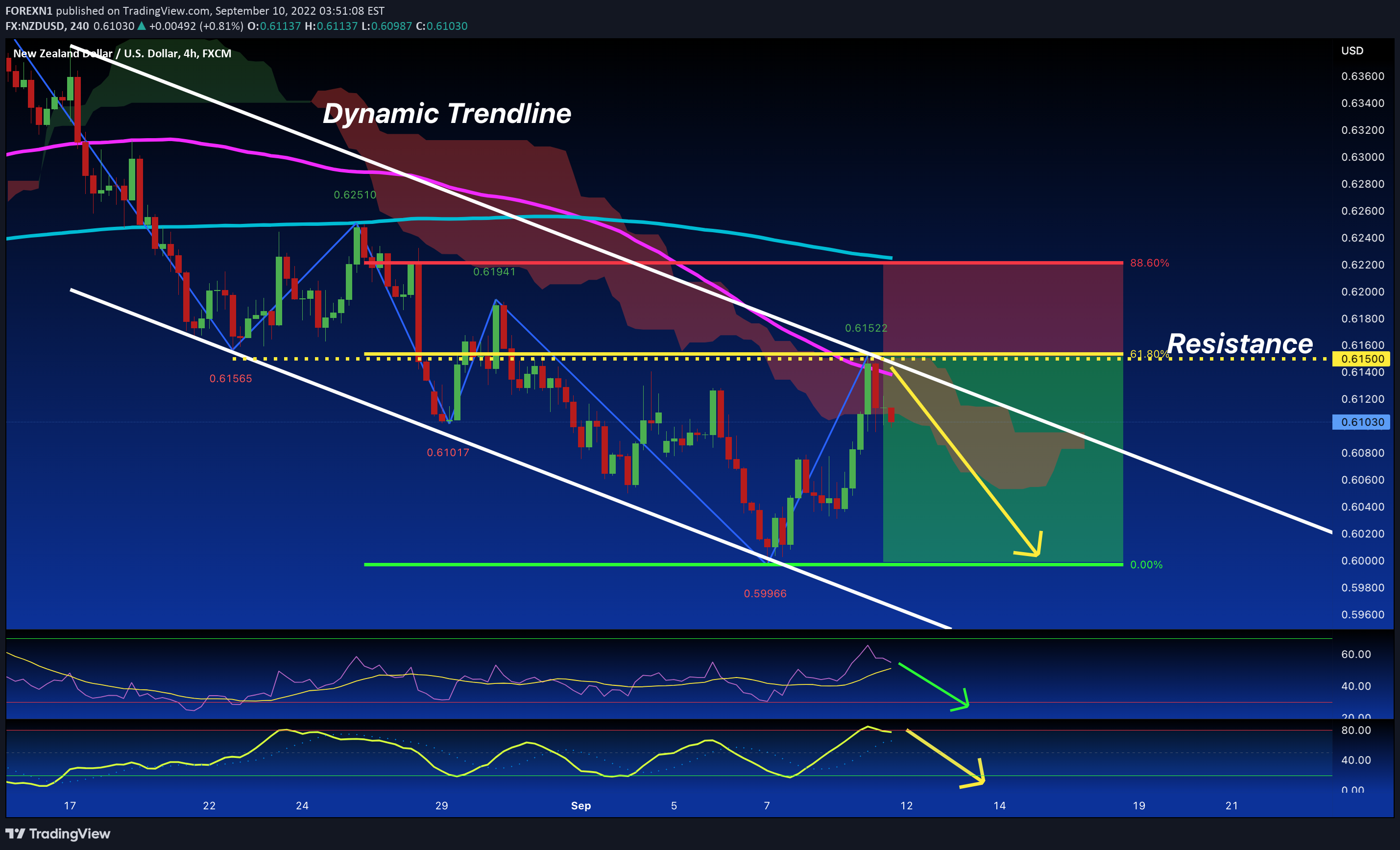 FX:NZDUSD Idea Chart Image by FOREXN1
