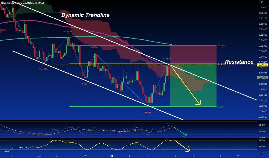 NZD/USD: PULLBACK 61.8% FIBO 100 MA Dynamic Trendline SELL
