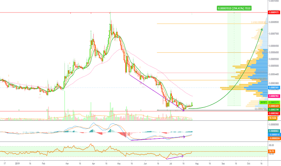Basic Attention Token Bottom Is In, Next Stop = Profits (290%+)